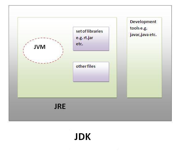 1 Eclipse 1-1 JDK JVM JRE JDK JDK (Java Development Kit, 자바개발도구 )