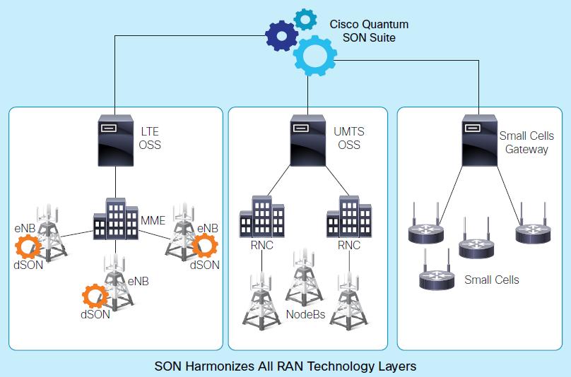 5. HetNet 과 SON Hybrid SON Suite dson (Distributed SON) enb 에서독립적으로 SON 동작 LTE OSS UMTS OSS Small Cell GW 지협적최적화에국한 cson (Centralized SON) 중앙에서
