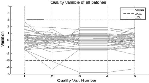 - p pn e rp p v r rl 37 Fig. 8. Quality variable chart for all batches. Fig. 10. Regression model output for Normal batches(a), Fault 1(b), Fault 2(c). Fig. 9.