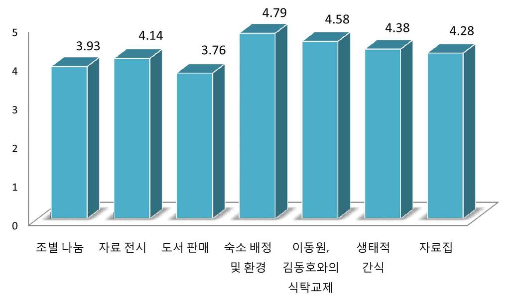 14 한국해비타트 3.17 기타프로그램평가 프로그램 평균점수 전체평균 조별나눔 3.93 자료전시 4.14 도서판매 3.