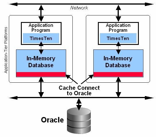 Cache connect to Oracle 4.