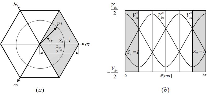 (a) 공간벡터 (b) 상전압지령값 그림 2-17 120º (ON) 불연속전압변조방식의 a 상스위칭패턴 Fig.