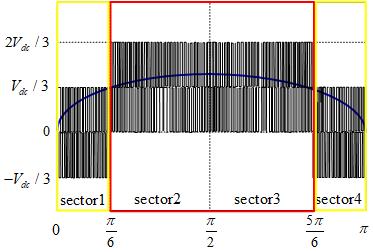 각영역의전류리플은그림 3-7과그림 3-8와같이 1, 4 영역과 2, 3 영역에서다른형태의전류리플모양을갖는다.
