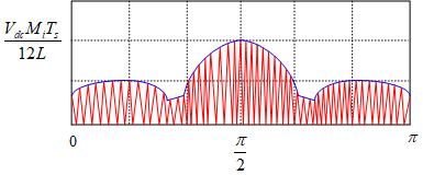 그림 3-10 Mi=0.89 를적용한전류리플의절대값 Fig. 3-10 Absolute value of current ripple with Mi=0.89 2 6 2 2 2 Iripple = i 0 max1( ) d + imax 2( ) d 3 6 (3.5) I V M 2 3Lf 1 g( Mi ) 3 i ripple = (3.