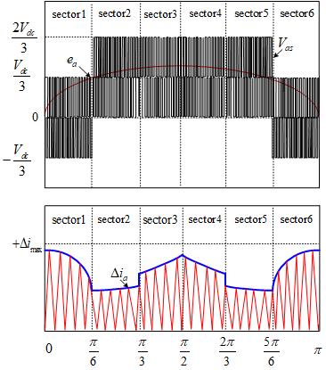 그림 3-11 각상극전압의유효인가시간 Fig. 3-11 Effective injection time of each pole voltage 그림 3-12 Mi=0.