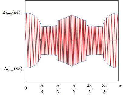 그림 3-17 전류리플의절대값 (Mi=0.8) Fig. 3-17 Absolute value of current ripple (Mi=0.8) 이와같이결정된전류리플의최대값은그림 3-16에서도알수있듯이좌우대칭구조의특징을가지며전압변조지수 (M i ) 에따라여러가지형태의전류리플을나타낸다.