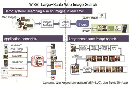 ( 그림 6) 마이크로소프트 WISE 시스템구성도 참조 ). 또한, 웹스케일얼굴이미지인식과검색기능을제공하는얼굴특징과인덱싱을위한파이프라인을개발하였다.