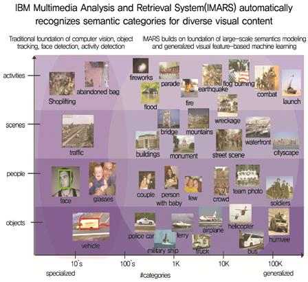 IBM은 2000년초반부터현재까지이미지검색및이벤트탐지를위한 IMARS 시스템 [2] 을개발하고있으며매년영상검색및이벤트탐지평가를위한 TRECVID