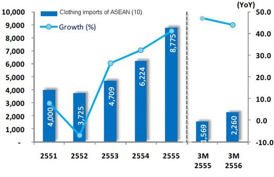 [ 아세안의류수입 (2008~2012 년 )] 주 : 태국은연도를 ' 불기 ' 로사용 ( 자료원 : Global Trade Atlas) ( 단위 : 백만달러 ) - 아세안경제공동체 (ASEAN Economic Community, AEC) 출범시아세안국가들이