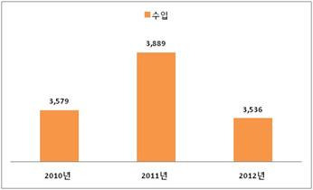 이탈리아남성복산업현황 2010 년 2011 년 2012 년 매출 8,102 8,441 8,600 수출 4,392 4,870 4,985 수입 3,579 3,889 3,536 (