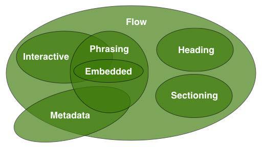 Elements 의분류 약 100 여개의 elements 가있음 다음중하나이상의그룹에분류될수있음 Metadata content Flow content Sectioning