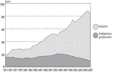 석유수입의존도를낮추는대신가스수입을증대시켰음. - 1971년부터해외로부터의가스수입이시작되었고, 1974년부터러시아와네덜란드로부터파이프라인을통한수입이이루어졌음. 1990년대에가스수송망이 3배로확대되었음. ㅇ이탈리아는 2012년에해외로부터 PNG 59.7Bcm, LNG 7.1Bcm 수입했고, 또한 0.1Bcm을주변지역으로수출했음.