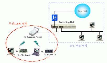 3.3 무선랜구축을통한인터넷접속 3.3.1 개요 무선랜(wireless LAN 또는 Wi-Fi) 은노트북컴퓨터, PDA, 기타 hand-held PC 사용자들이도심지, 공항, 호텔, 식당, 경기장등지에서무선액세스포인트 (Access Point, AP) 를통해초고속인터넷을이용할수있도록만든통신망을의미 한다.