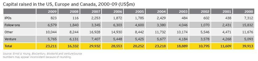 4. 주요출장업무 1) 바이오산업최근트렌드조사 산업투자동향 2008 년경제침체여파로바이오산업투자가대폭위축되었으나, 2009