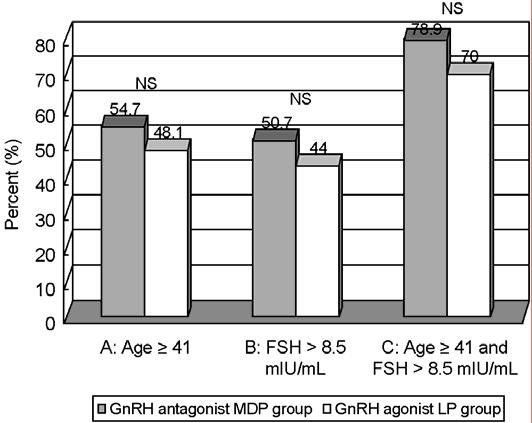 Figure 2. Poor response rate according to age and FSH level in GnRH antagonist MDP group and GnRH agonist LP group. NS: not significant. (5.1% vs. 8.6%, p=ns) 으로두군간에유의한차이는없었다.