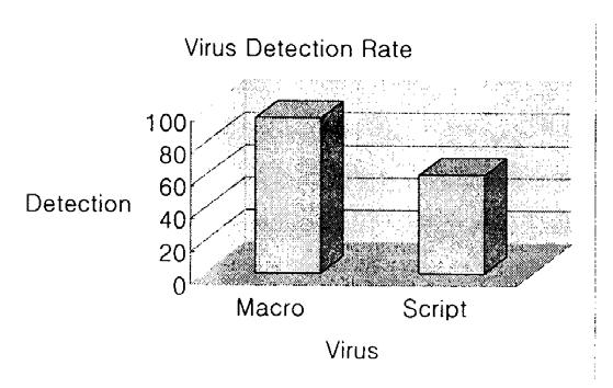 그림 2-7. DOS, Win9x, WinNT에대한바이러스검출율 나. Cryptolized algorithm 암호화된바이러스에대한안티바이러스의기능은암호화된바이러스의특정패턴을기존의암호알고리즘을이용하여해석한후바이러스를제거하는것이다. 그러나암호알고리즘의종류는매우많으며특히바이러스개발자가자신만의독특한암호알고리즘을사용할경우에는불특정바이러스에대한방어능력은없다. 다.