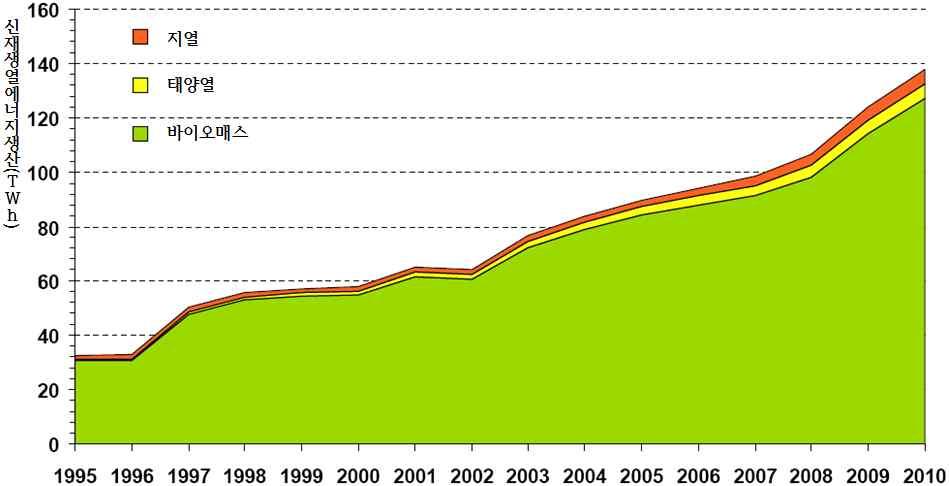 110 TWh 이하수준에서 2010 년약 140 TWh 수준으로늘어났다.