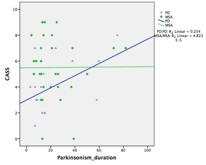 Figure 4. Scatter plot showing duration of parkinsonism, CASS and sudomotor subscore.