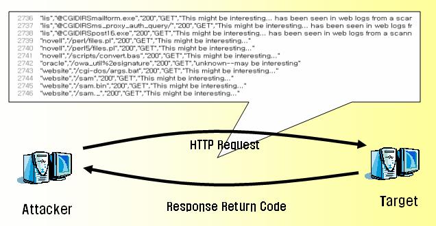웹스캐닝의원리 공격대상에게취약하다고알려진 HTTP 요청 (Request) 을보내고,