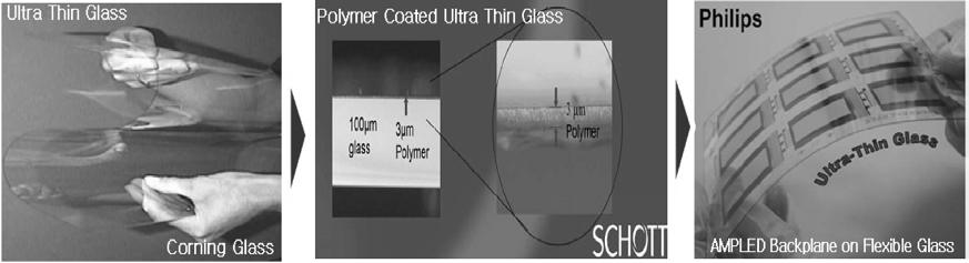Flexible Glass Flexible glass 는기존에사용되던유리 ( 보통두께, 700 µm) 를박형 (50~200 µm) 화한다음고분자를 laminating 시켜유리의특성이유지되면서유연성을부여한소재로서, 3 종류의기판중에서가장저렴하고투명하며, 표면평탄도가양호하고, 수분및산소가투과하기어렵다는장점이있다.