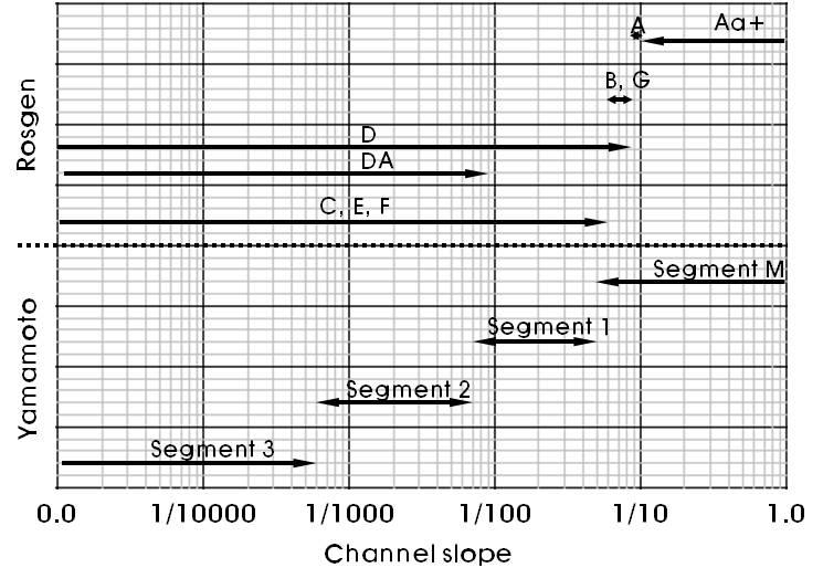 122 K. Kim and H. Jung / Ecology and Resilient Infrastructure (2015) 2(2): 118-127 Fig. 2. Comparison of Rosgen (1994) system and Yamamoto (1988) system of channel slope. 된다.