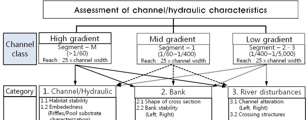 K. Kim and H. Jung / Ecol. Resil. Infrastruct. (2015) 2(2): 118-127 125 Fig. 7. Assessment system of channel characteristics. 가지하천유형이중첩되어유형분류가곤란하였다.