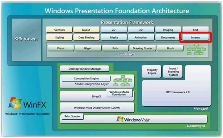 2.2 렌더링모델의차이점으로인하여생기는문제점 그림 2. Widows Presentation Foundation Architecture(1) 2. WPF 의상호운용성의한계점 2.1 기존 Win32 렌더링모델과 WPF 렌더링모델의차이점 WPF에서의모든디스플레이는 DirectX 엔진을통해수행되므로효율적인하드웨어및소프트웨어렌더링을허용한다.