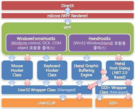 라이브러리인 WindowsFormsHostEx, HwndHostEx 를통해서상호운용하고자하는 Win32 객체를호스팅하면라이브러리의코어부분인 4 가지모듈들이데이터를분석하여 User32, GDI+ 과통신한다. 이런과정을통해서 Win32 객체의순수한이미지를가져오기위해이미지버퍼의내용을가져와그림 7 과같이 WPF 쪽으로전송시켜보여줄수있다.