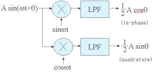 Demodulator ACDC Converter Precson ectfer LPF Ampltude Measurement PhaseSenstve