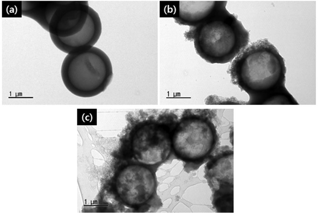 medium change of PSL colloid from the ethanol based medium to the distilled water). Fig. 5. TEM images of the hollow silica particles synthesized at various ph: (a) 0.7, (b) 5.0, (c) 9.0. 분자가 생성되기 때문이라고 판단하였다.