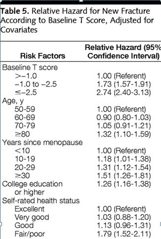 From: Identification and Fracture Outcomes of Undiagnosed Low Bone Mineral Density in Postmenopausal Women: Results From the National Osteoporosis Risk