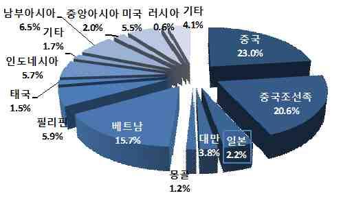 대구다문화지원인프라운영모델및발전방안연구 11,081 43.4%.