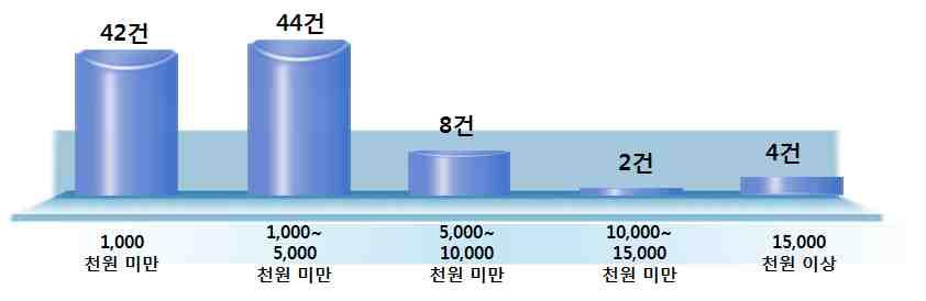 4 자체예산사업 45.9%, 대다수소액 (1000 만원이하 ) 100 45.9%. 1,000 94.0%.