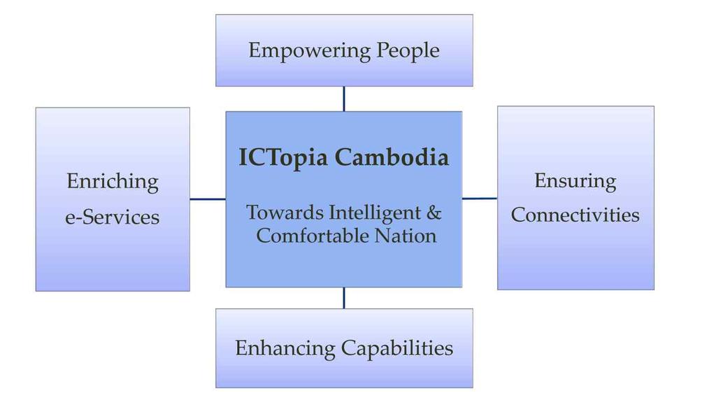 그림 _ ICTopia 2020 비전및전략적목표 [ 출처 ] Cambodia s ICT Masterplan 2020 2.