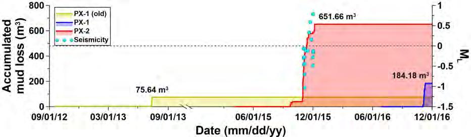 포항지진과지열발전의연관성에관한정부조사연구단요약보고서 A-2. Mud loss and microseismicity Fig. A-2-1.