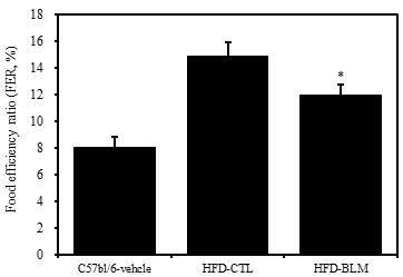 YH Kim et al. 151 Table 1. The Effect of BLM on Food Intake, Body Weight Gain, Food Efficiency Ratio and Tissue Weights in HFD-fed Obese Mice Normal HFD-CTL HFD-BLM Food intake (g/day) 2.06 2.