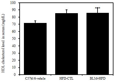 YH Kim et al. 153 Figure 6. HDL & LDL cholesterol level in serum Figure 7.