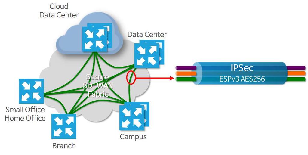 End-to-End Security 3 SD-WAN Features End-to-End 로 Full IPSec 터널링이생성되어고객데이터를안전하게보호 암호화터널은 IPSec 의표준을따르며 AES256 키암호화강도로암호화됨 모든터널링은자동으로생성 구분일반 IPSec 터널링 Viptela