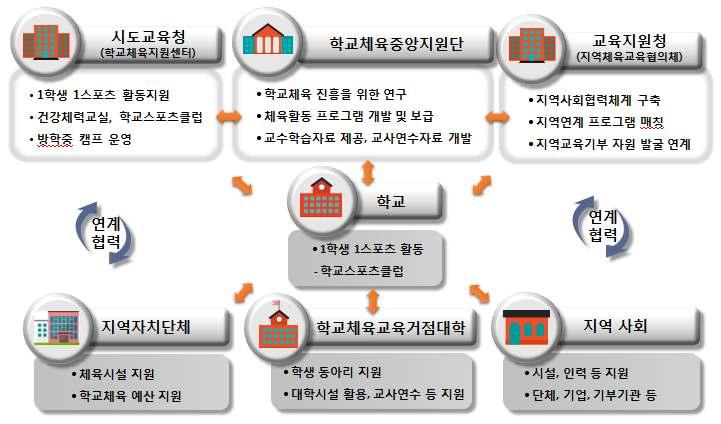 4. 학교체육지원네트워크구축운영 4-1
