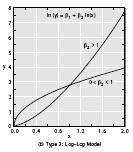 대수 - 대수모형 대수 - 대수모형 (log-log model) Y = β 1 β ln X +