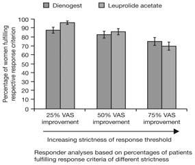 이은주 :Visanne : A New Vision for Endometriosis Treatment Results: Responder Analysis Dienogest is non-inferior to LA in responder rates at all of the thresholds LA, leuprolide acetate; VAS, visual