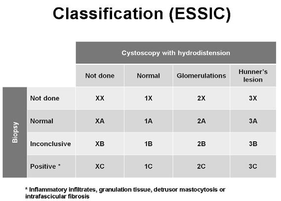 VII. Special Lecture Glomerulation The finding of glomerulations on hydrodistention is variable and not consistent with clinical presentation Absence of glomerulation can lead to false negative