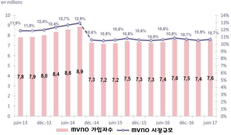 - 프랑스본토 MVNO 가입자수치 ( 단위 : 천명 ) 구분 2016년 6월 2016년 9월 2016년 12월 2017년 3월 2017년 6월 MVNO 가입자수 7,355 7,583 7,513 7,406 7,554 전년대비증감 (%) 1.6% 1.6% 2.3% 1.