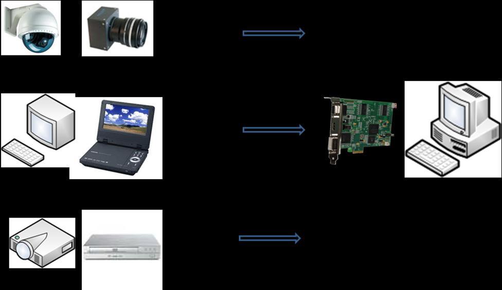 . Introduction PCIe-FRM22은 RGB, HDMI (High-Definition Multimedia Interface), DVI (Digital Visual Interface) signal을받아 PCI