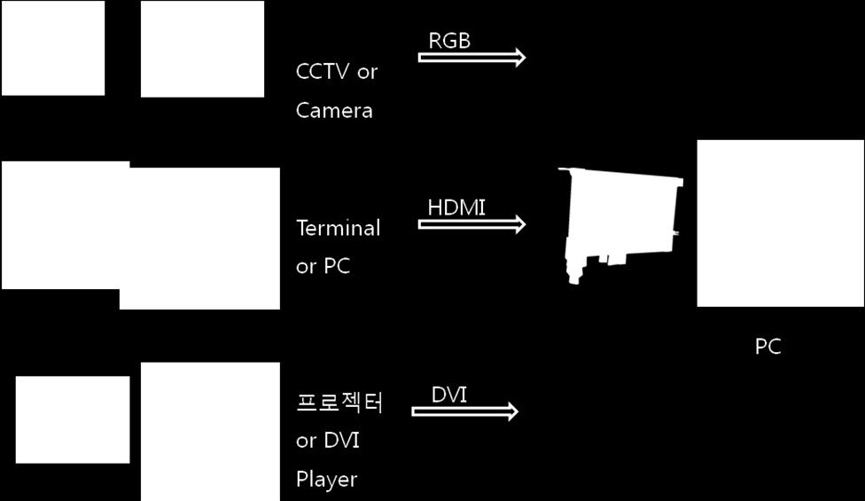FULL HD이상인 920x200까지지원되고 HDMI/DVI, RGB 신호를자동적으로검출해처리할수있다. 보드의동작은프로그램 API 에의하여제어되며, 아래의그림은보드의연동동작을그 림으로나타내고있다. [ 그림 -.