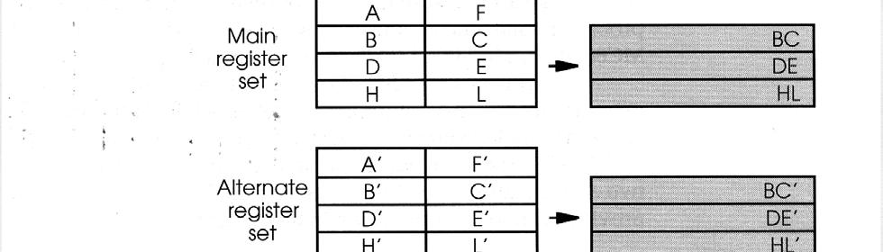 Example 8 bit architecture Z80 programming model 6개의 8 bit register를 3 쌍의 16 bit register 로구성하여 data
