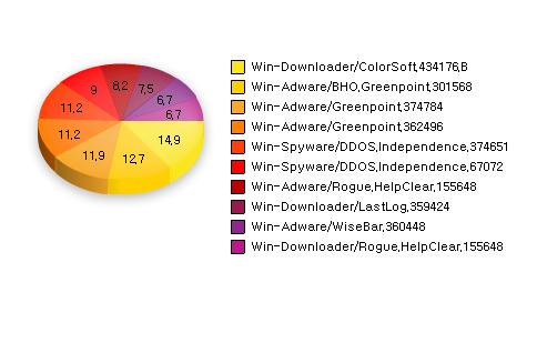2. 스파이웨어통계 (1) 7 월스파이웨어피해통계 순위 스파이웨어명 건수 비율 1 NEW Win-Downloader/ColorSoft.434176.B 20 14.9 % 2 NEW Win-Adware/BHO.Greenpoint.301568 17 12.7 % 3 NEW Win-Adware/Greenpoint.374784 16 11.