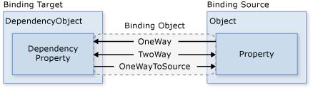 Data Flow 이전그림에서 binding 의 data