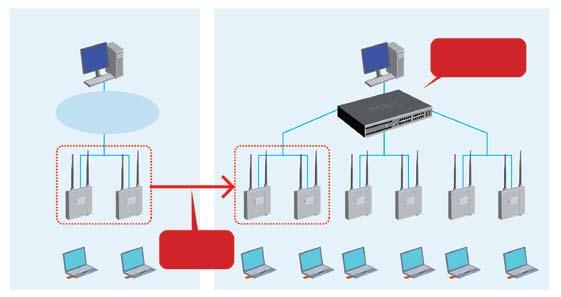 FMC Solution Technology Unified Wireless LAN Management Environment 무선랜 (Wireless LAN) 은여러분야에서다양한용도로널리활용되고있습니다. 하지만, 대규모의 WLAN Network 구축시, AP 가늘어남에따라설치및구성의어려움을겪고있습니다.