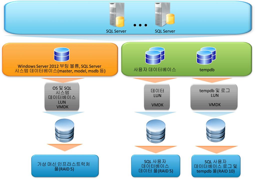 5 장 : 솔루션설계고려사항및 Best Practice 그림 4. VMware vsphere 5.1 플랫폼의 SQL Server 스토리지요소 가상머신용 VSPEX 프라이빗클라우드풀과더불어, 서로다른용도의 VSPEX 프라이빗클라우드풀 3 개를추가로사용하여 SQL Server 데이터를저장하는것이좋습니다. 자세한내용은표 21 을참조하십시오. 표 21.